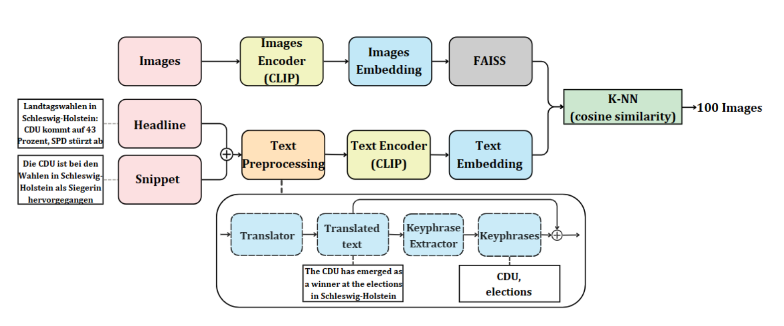 Multimodal Fusion in NewsImages 2023: Evaluating Translators, Keyphrase Extraction, and CLIP Pre-Training