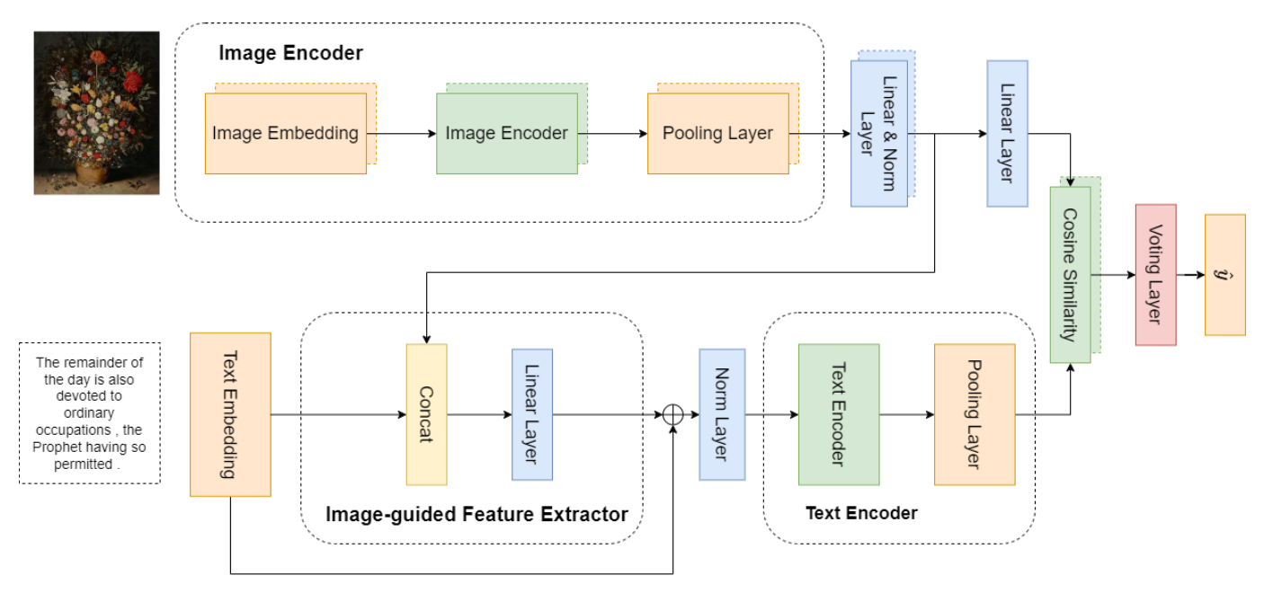 Handle the problem of ample label space by using the Image-guided Feature Extractor on the MUSTI dataset